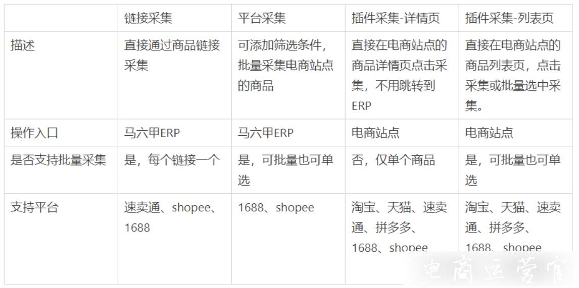 馬六甲ERP插件怎么安裝?跨境電商不同的采集方式有什么差別?